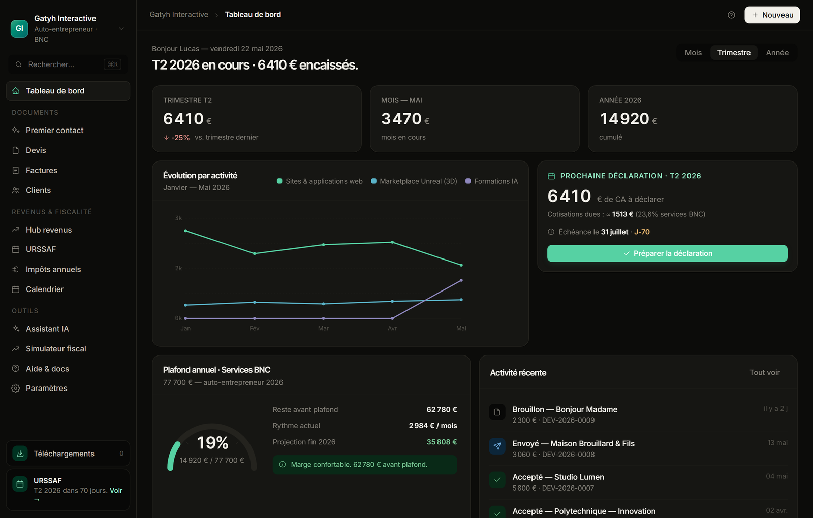Tableau de bord Gestiona — revenus T2 2026, plafond annuel, activité récente