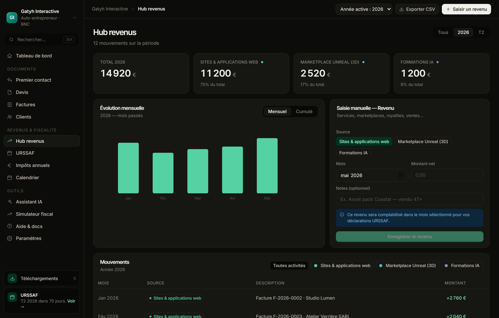 Hub revenus — total annuel, évolution mensuelle, par activité